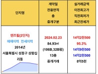 씨유 왕십리텐즈힐점 | 블라인드 | 부동산: 왕십리 텐즈힐 전고점이네🤣🤣 부동산: 왕십리 텐즈힐 전고점이네🤣🤣