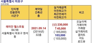 블라인드 | 부동산: 마포 래미안웰스트림 국평 23억 신고가 ㅎㄷㄷ 부동산: 마포 래미안웰스트림 국평 23억 신고가 ㅎㄷㄷ