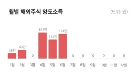 블라인드 | 주식·투자: 주식으로 매달 3~400만원 정도 꾸준히 벌 수 있으면 주식 잘하는건가요?? 주식·투자: 주식으로 매달 3~400만원 정도...