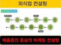 마케팅 컨설팅으로, 효과적인 방향성 설정 및 매출증진 할수 있게 해... 비즈니스컨설팅, 창업 컨설팅, 퍼스널 브랜딩 서비스 | 프리랜서마켓...