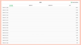 블로그 일방문자 3주만에 6,000명 만든 비법 - 크몽