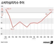 지수네상회 | “경제 좀 풀릴 듯”…소비자심리지수 13개월 만에 기준치 상회|동아일보 “경제 좀 풀릴 듯”…소비자심리지수 13개월 만에 기준치 상회