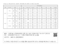 고군산젓갈류 식품 | 식품공전에 따른 젓갈류의 세부유형별 1회 섭취량 및 퍼센트 분포(성별) 부록표 44. 식품공전에 따른 젓갈류의 세부유형별 1회 섭취량 및 퍼센트...