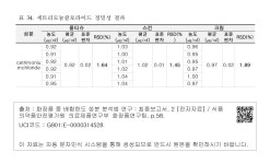 쉬스세트리모늄클로라이드 | 대한민국 국회도서관 | 정보검색 > 소장정보 검색 > 표 34. 세트리모늄클로라이드 정밀성 결과 표 34. 세트리모늄클로라이드 정밀성 결과