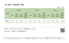 대한민국 국회도서관 | 정보검색 > 소장정보 검색 > 서울시 석유판매소 현황 서울시 석유판매소 현황