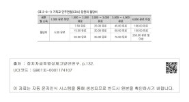 국회사무처(국회의사당 본관 식당냉방용 CDU-2기) | 대한민국 국회도서관 | 정보검색 > 소장정보 검색 > <표 2-6-1> 기독교 민주연합(CDU) 당원의 월당비 기독교 민주연합(CDU)...