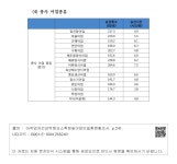 정보검색 > 소장정보 검색 > 5. 어선 승선 톤수/횟수/시간/업무 - (4) 종사 어업종류 5. 어선 승선 톤수/횟수/시간/업무 - (4) 종사 어업종류