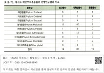 정보검색 > 소장정보 검색 > 표 Ⅱ-73. 대사도 해안무척추동물의 선행연구결과 비교 표 Ⅱ-73. 대사도 해안무척추동물의 선행연구결과 비교