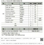 국회도서관 | 정보검색 > 소장정보 검색 > 표 저도-4. 저도(모도)에서 관찰된 육상동물 목록 표 저도-4. 저도(모도)에서 관찰된 육상동물 목록