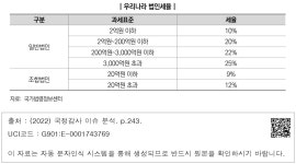 법인우리강산주 | 대한민국 국회도서관 | 정보검색 > 소장정보 검색 > | 우리나라 법인세율 | | 우리나라 법인세율 |