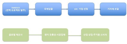 삼주전장부품 | 탄자니아 전기기기용 부품 시장동향