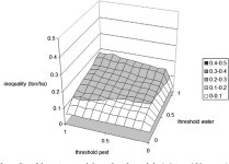 Figure 6 from Coordination in irrigation systems: An analysis of the Lansing–Kremer model of Bali | Semantic Scholar