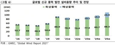 독우해상풍력발전 | 해상풍력발전 - 나무위키 해상풍력발전