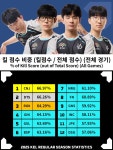 CNJ esports/이터널 리턴/2025 시즌/대한민국 이스포츠 리그 - 나무위키 CNJ esports/이터널 리턴/2025 시즌/대한민국 이스포츠 리그