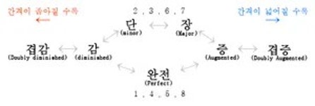 음정 - 나무위키 음정