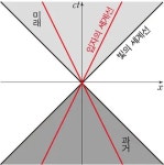 민코프스키 다이어그램 - 나무위키 민코프스키 다이어그램