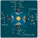 지구의 공전과 계절에 따른 별자리 변화 | 별자리, 점성술, 철학