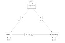 plot - Drawing a simple mediation diagram with coefficients in R - Stack Overflow Drawing a simple mediation diagram with...