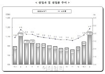춘의인력파출 | 실업자 120만명 시대..고용시장은 '춘래불사춘'