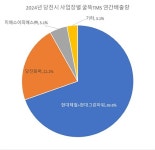 지에스고랑용역 | 지에스이피에스(화력발전소) - 기업정보 | 투자, 매출, 기업가치 - THE VC