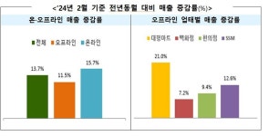스넥;음료;즉석식품;종합소매잡화 | 2월 유통업 매출 13.7%↑ … 온·오프라인 모두 식품이 견인 | Save Internet 뉴데일리 2월 유통업 매출 13.7%↑ … 온·오프라인 모두 식품...