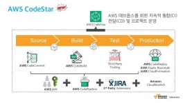 AWS 6월 웨비나 | AWS CodeStar를 통한 DevOps 기반 프로젝트 운영 (윤석찬 테크에반젤리스트) slideshare