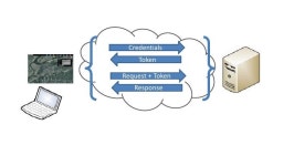 Building Secure Systems with ArcGIS Server slideshare