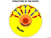 디디얼스(D_the earth) | STRUCTURE OF THE EARTH. Inner Core STRUCTURE OF THE EARTH D. Hardin. - ppt download