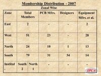 Shanghai, China March 21, 2007 IPCA Report Indian Printed Circuit Association. - ppt download