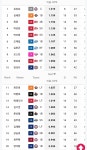 랑이네수선 | 더쿠 - 랑이네 상대로 잘한 타자들 (25타석 이상)