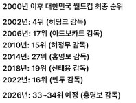 월드컵쇼2000스텐드바 | 이슈/유머 - 2000년 이후 대한민국 월드컵 순위