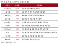신라에스지서울지사주 | 간편식 관련 종목 강세... 평균 7.7% 상승 | 한국경제 간편식 관련 종목 강세... 평균 7.7% 상승