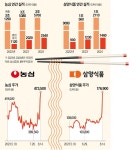 전세계가 후루룩주가 펄펄 끓는 농심삼양식품 | 한국경제TV 전세계가 후루룩주가 펄펄 끓는 농심삼양식품
