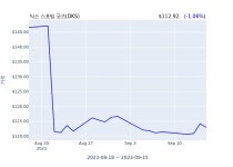 딕스 스포팅 굿즈(DKS) 수시 보고 | 한국경제 딕스 스포팅 굿즈(DKS) 수시 보고