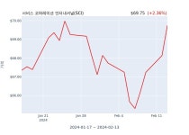 티마이크인터내셔널서비스한국사무소주 | 서비스 코퍼레이션 인터내셔널 연간 실적 발표(확정) EPS 시장전망치 하회, 매출 시장전망치 부합 | 한국경제 서비스 코퍼레이션 인터내셔널...