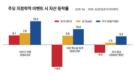 사두면 돈 번다…세상 어수선할 땐 석유보다 금 사라는 이유 | 한국경제 "사두면 돈 번다"…세상 어수선할 땐 석유보다 금 사라는 이유