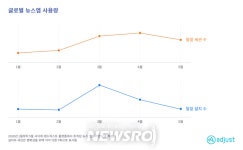 애드저스트, 코로나19 확산 기간 뉴스앱 사용량 발표..급격한 성장세와 새로운 소비 트렌드 확인 | 뉴스로