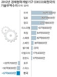 한국 기술수지 적자 OECD 국가중 ‘최대’ | 세계일보 한국 기술수지 적자 OECD 국가중 ‘최대’