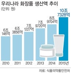 연(連)뷰티 | K- 뷰티의 힘… 화장품 연생산액 첫 10조 | 세계일보 K- 뷰티의 힘… 화장품 연생산액 첫 10조