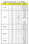 취약구간152 죽령재(상행) | ‘도로 위 암살자’ 블랙아이스 국내 위험지역은? | 세계일보 ‘도로 위 암살자’ 블랙아이스 국내 위험지역은?