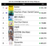 전체 게시판 - 방탄소년단 멜론 24hits차트 1위.jpg 전체 게시판 - 방탄소년단 <버터> 멜론 24hits차트 1위.jpg