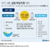 (주)SPC삼립베이커리팩토리빅마켓영등포점 | 삼립에 수백억 이익 몰아준 SPC그룹 총수 검찰 고발 | 연합뉴스