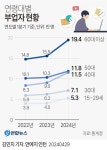 부업 뛰는 'N잡러' 50만 돌파…청년층·40대 가파른 증가세 | 연합뉴스