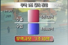 무역 1조弗 시대..'선진경제' 진입 터 닦는다 | 연합뉴스