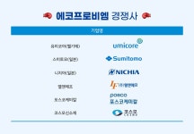 "시작부터 미래봤다…하이니켈은 우리가 최고" | (주)에코프로비엠의 생생한 인터뷰 확인하기, 제조/화학 3.1 평점 | 잡플래닛