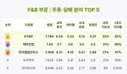 유한회사 수정 에프엔비 | 2024 일하기 좋은 'F&B' 회사 TOP10 | 잡플래닛 에디터의 비즈니스 뉴스 | 잡플래닛 에디터 | 잡플래닛