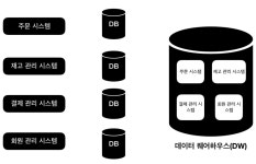 데이터 웨어하우스(Data Warehouse)란?