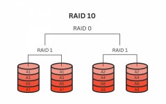 RAID 10 Explained. When you have a large amount of… | by PITS Data Recovery | Medium RAID 10 Explained
