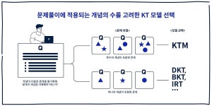 케이티엠티(KTMT) | 복수의 개념을 동시에 학습할 때도 Knowledge Tracing을 가능하게 한 모델 ‘KTM’ | by Riiid Teamblog | Riiid Teamblog KR | Medium...