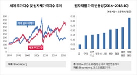 유가와 원자재, 물가보다 기업 마진을 먼저 흔든다